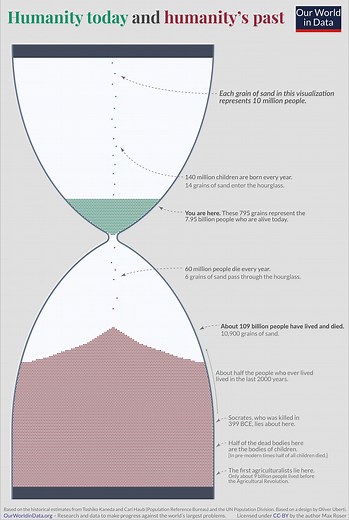 This is how many humans have ever existed, according to researchers
