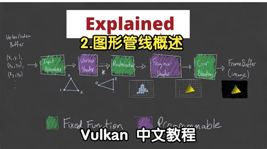 【Vulkan 中文教程】Vulkan 游戏引擎教程【03】图形管线概述 Graphics Pipeline Overview