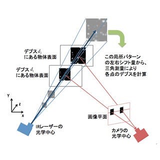 コンピュータビジョンのセカイ - 今そこにあるミライ(61) Kinectセンサの動作原理を読み解く
