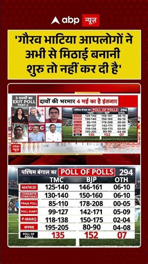 Chitra Tripathi on Bengal Exit Poll: 'BJP ने मिठाई बनानी शुरु तो नहीं कर दी है' #shorts #mamata