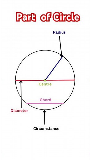 Parts of circle | Maths from basic | #maths