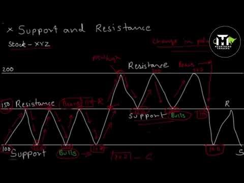 Support & Resistance| Technical analysis.