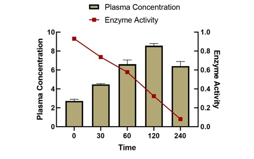 【研究生】Graphpad Prsim同时绘制柱形图+折线图