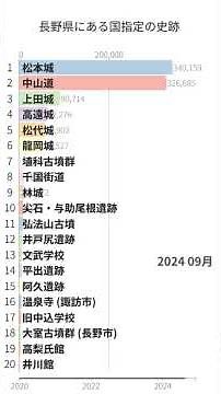 「長野県にある国指定の史跡」Wikipedia 閲覧数 Bar Chart Race (2020～2024)