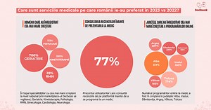Docbook, primul marketplace medical din România, a înregistrat peste 500.000 de programări online la medici