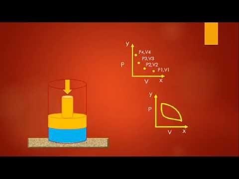 Lec 8 | Thermodynamics | Thermodynamic Process and Cycles - Animation Video
