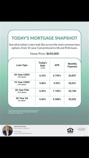 Today’s rates at a glance! Whether you’re comparing loan types or just watching the market, even a small rate shift can impact your monthly payment in a big way. Want to see what these numbers look like for your price range? Send me a message and we’ll break it down together. #PalmAgent #HomeBuying #MortgageRates #RealEstateAdvice #MarketUpdate | John Paul Guzman Realtor | Facebook