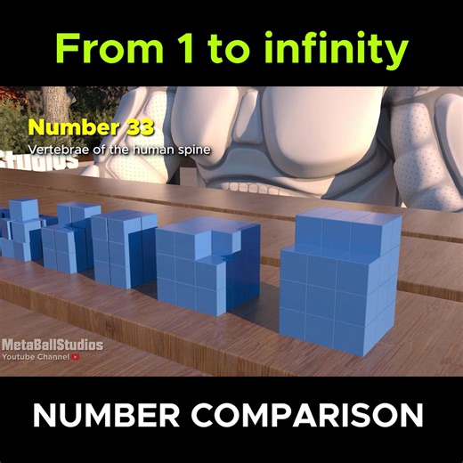 😵 The INSANE Scale of NUMBERS (From 1 to Infinity) 😮 In this video, we compare natural numbers, from 1 to the largest ever named by mathematicians and science. All represented in cubes reaching absurd sizes. Video: 👉 https://youtu.be/LEuOrHmtSFw?si=V44IEjimvIlQgXJB | MetaBallStudios