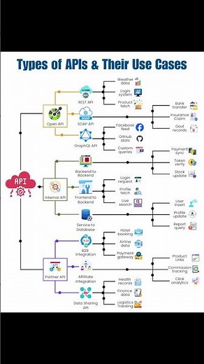 Types of API & Their Use Cases | Real Use Cases | How API Flow Works