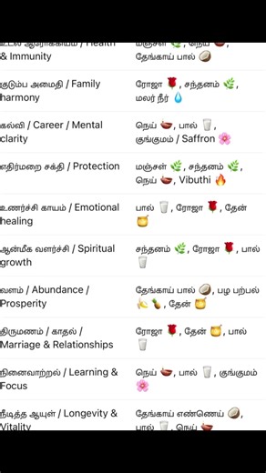 Abishegam list and scientific explaination, Thaipusam