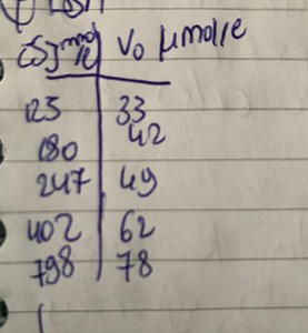 The table gives the values ​​of v0 of the reaction for enzymes ... | Filo