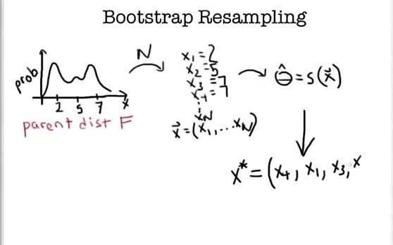 Bootstrap Resampling