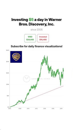 💵 What $5/Day in Warner Bros Stock Since 2005 Looks Like Over Time 📈🔥 #stocks #WBD