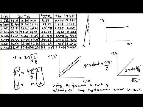 The Simple Pendulum and experimental uncertainties