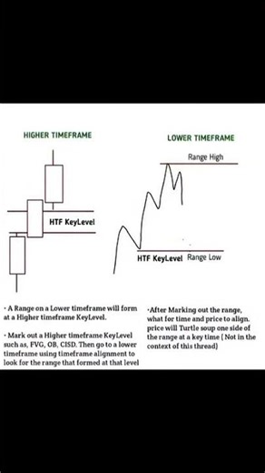 HTF KEYLEVEL 📉 HTF To LTF 📉 #ict #trading #liquidity #forex #shorts