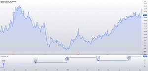 How To Add Indicators & Financials To Your Chart for NASDAQ:AMZN by Akil_Stokes