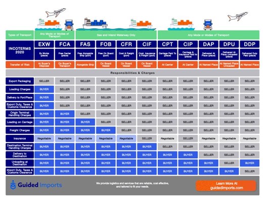 Download the ICC's free Incoterms® 2020 wallchart | Harmesh D. posted on the topic | LinkedIn