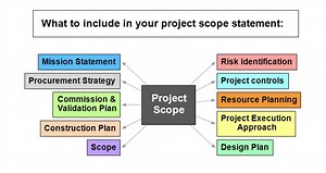 What is the difference between project scope and scope statement? [2025] | QAQooking.wiki