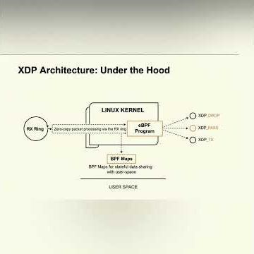 Deploying XDP for Ultra-High Performance Load Balancing (L4 & L7) | eBPF Kernel Networking Deep Dive