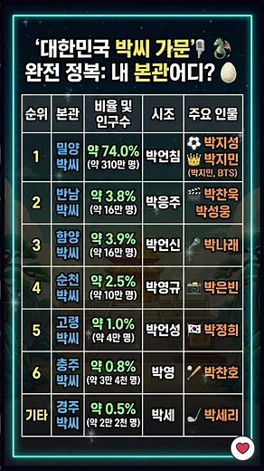 대한민국 박씨 가문 인구 순위 1~7위 (BTS 지민과 박지성은 같은 본관?) #쇼츠