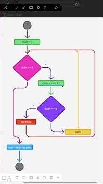 The continue statement in a while loop in a flowchart.