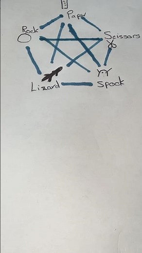 Rock paper scissors lizard spock…