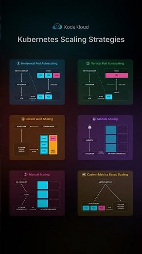 Kubernetes Scaling Strategies Explained 👉