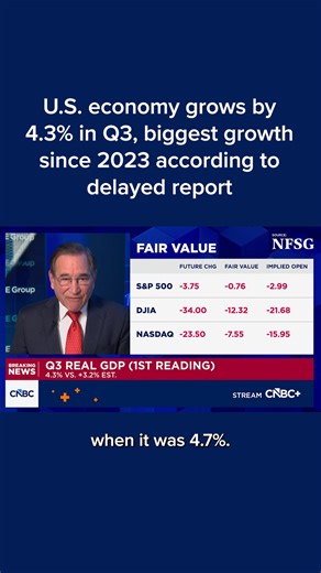 The U.S. economy grew at a much greater-than-expected pace in the third quarter, boosted by strong consumer spending, a delayed report released Tuesday showed. U.S. GDP, a sum of all goods and services produced in the sprawling U.S. economy, expanded by 4.3% in the July-September period, the Commerce Department said in its initial reading of third-quarter growth. CNBC's Rick Santelli breaks down the numbers. Read more: cnb.cx/4scydh7 | CNBC