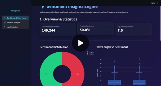 #oasisinfobyte #dataanalytics #nlp #machinelearning #python #sentimentanalysis #projects | Santhiya Selvakumar