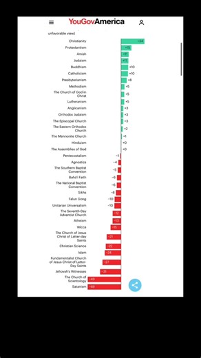 What does the mormon church have in common with FLDS, Scientology, and JW that make is so unappealing to most Americans? #exmo #exmormon #atheist #exjw #exscientologist #utah