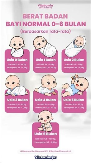 BERAT BADAN NORMAL BAYI #bayi #vitabumin #edukasikesehatan