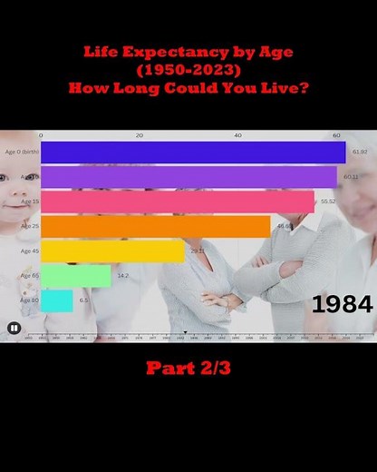 Life Expectancy by Age (1950–2023) | How Long Could You Live?