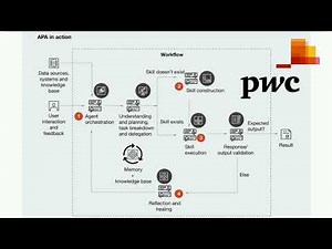 PwC - Agentic AI Powered - Agentic Process Automation (APA)