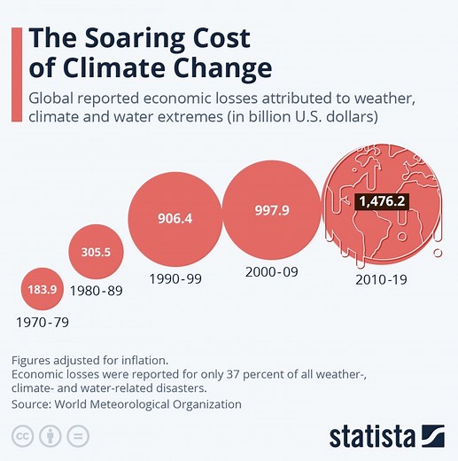 This is what the climate crisis is costing economies around the world