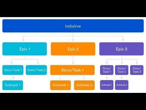Agile Proje Yönetiminde Initiative, Epic, Story/Task ve Sub-Task Kullanımı