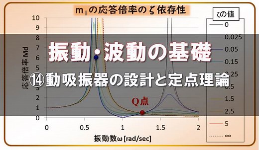 振動・波動の基礎-⑭動吸振器の設計と定点理論のグラフ | デルタ先生の物理と数学の部屋