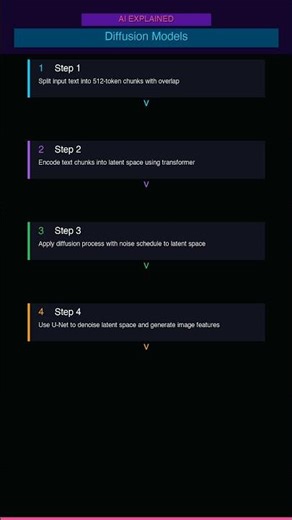 How Diffusion Models Generate Images in 60 Seconds