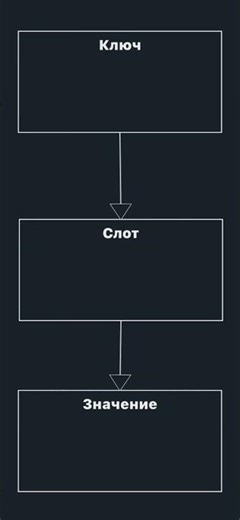 Почему Map быстрее объектов в JavaScript #JavaScript #Map #Програмвирование