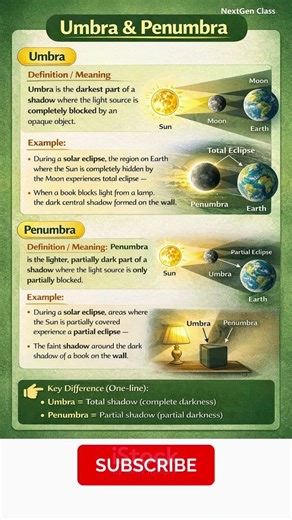 Umbra & Penumbra Explained | Shadow Formation | Solar & Lunar Eclipse