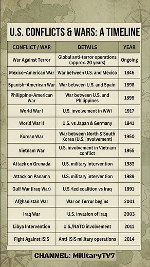 History of U.S. Wars Explained | From 1846 to War on Terror 2026