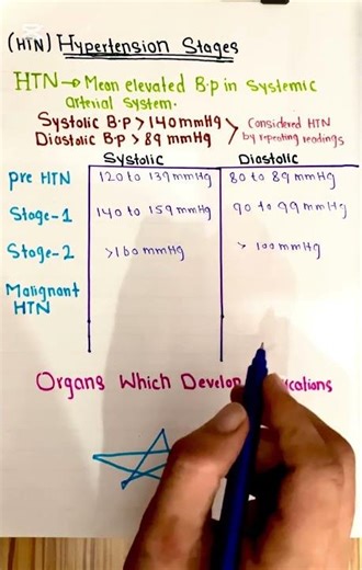 Hypertension Stages and complications