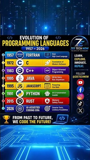 Evolution of programming languages (1957-2026)