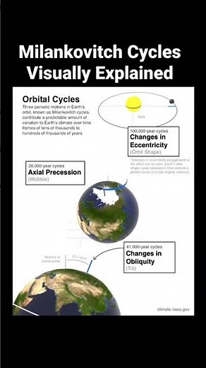 Milankovitch Cycles of Eccentricity (~100,000 years), Obliquity (~41, 000) and Precession (~26,000)