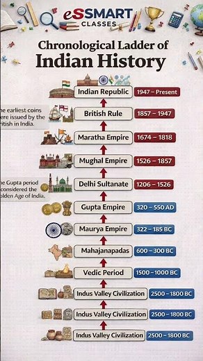 Chronological Ladder of Indian History: A Complete Timeline