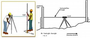 Levelling - Alchetron, The Free Social Encyclopedia