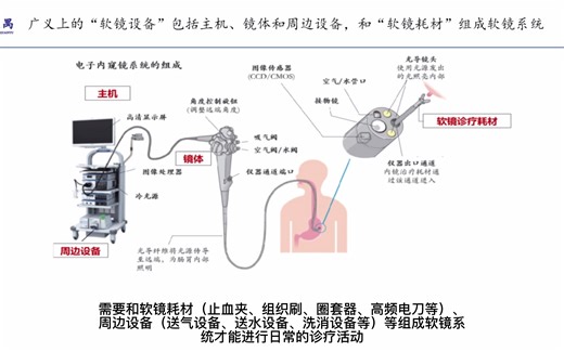软性内窥镜之一：设备和耗材