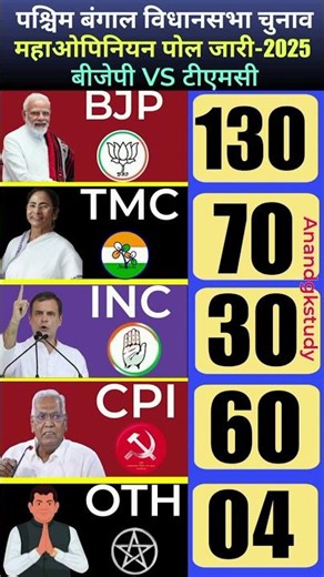 🔥West Bengal Opinion Poll 2025: BJP Shocking Lead over TMC? 💥 Mega Survey Results Out!#politics #bjp