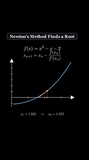 Also Known As The Newton-Raphson Method