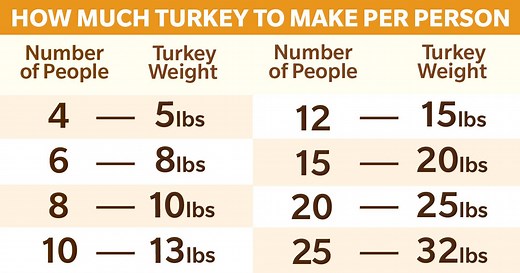 How Much Turkey Do You Need Per Person?