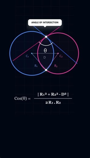 Angle of Intersection of Two Circles | Visual Geometry